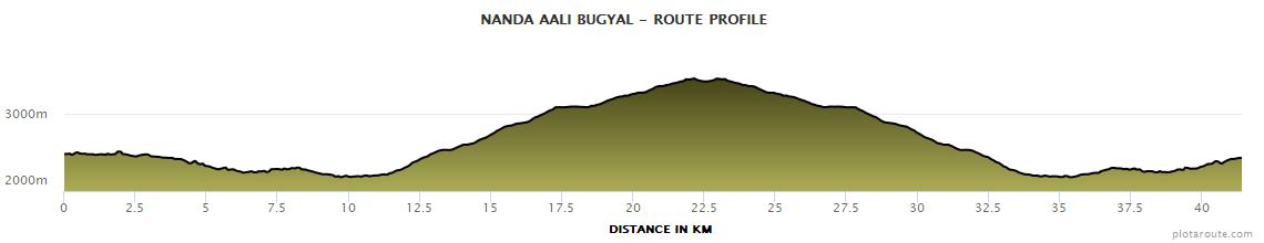 Nanda Sacred Trails (Aali Bugyal) Elevation Profile