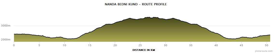 Nanda Sacred Trails (Bedni Kund) Elevation Profile