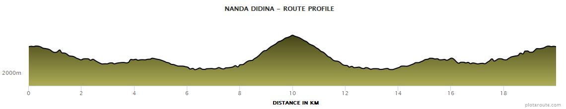 Nanda Sacred Trails (Didina) Elevation Profile